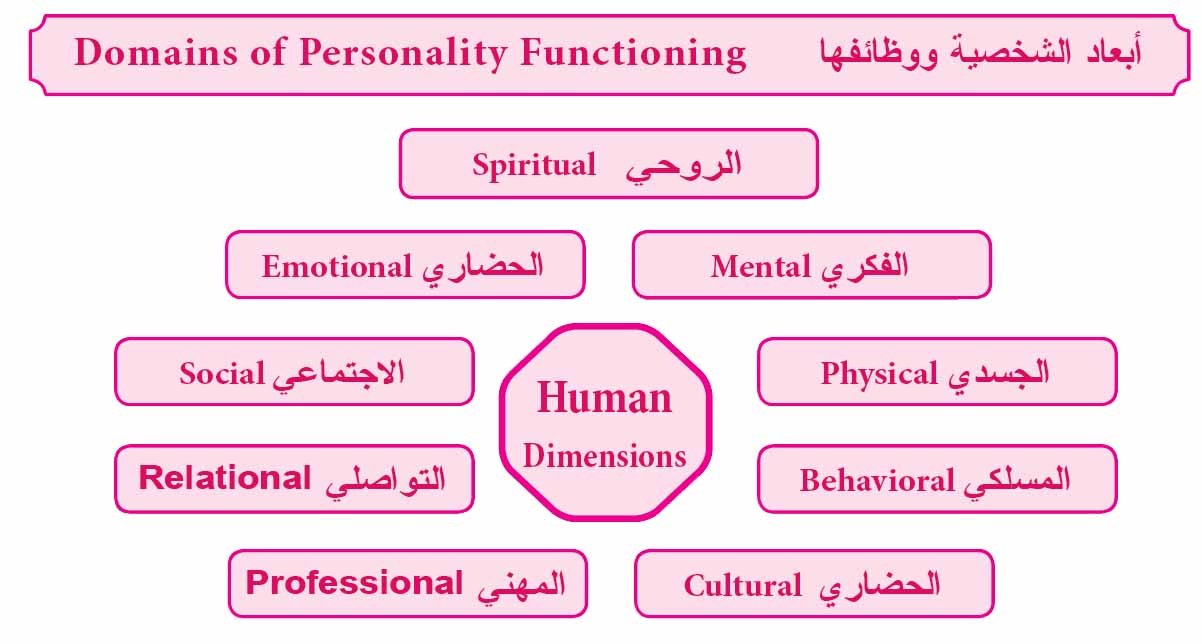 Human Dimensions